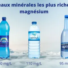 Trois bouteilles d'eau minérale : Rozana (160 mg/L), Hépar (110 mg/L) et Quézac (95 mg/L), présentées comme des boissons riches en magnésium.