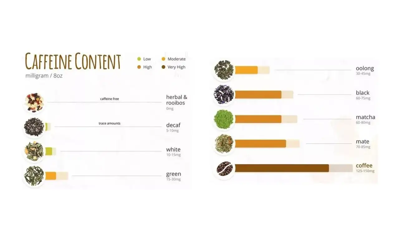 Tableau comparatif du contenu en th&eacute;ine et caf&eacute;ine des boissons. Le caf&eacute; a la plus forte teneur en caf&eacute;ine.
