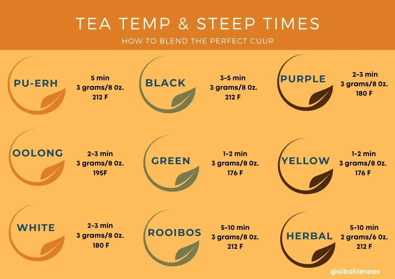 Guide pour savoir combien de temps infuser le th&eacute; : Pu-erh, noir, oolong, vert, blanc, rooibos, violet, jaune, herbal. Temps et temp&eacute;rature indiqu&eacute;s.
